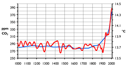 Riscaldamento Globale: livelli di CO2 e temperatura media